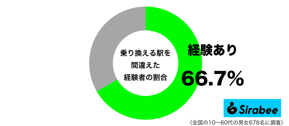 乗り換える駅を間違えた経験があるグラフ