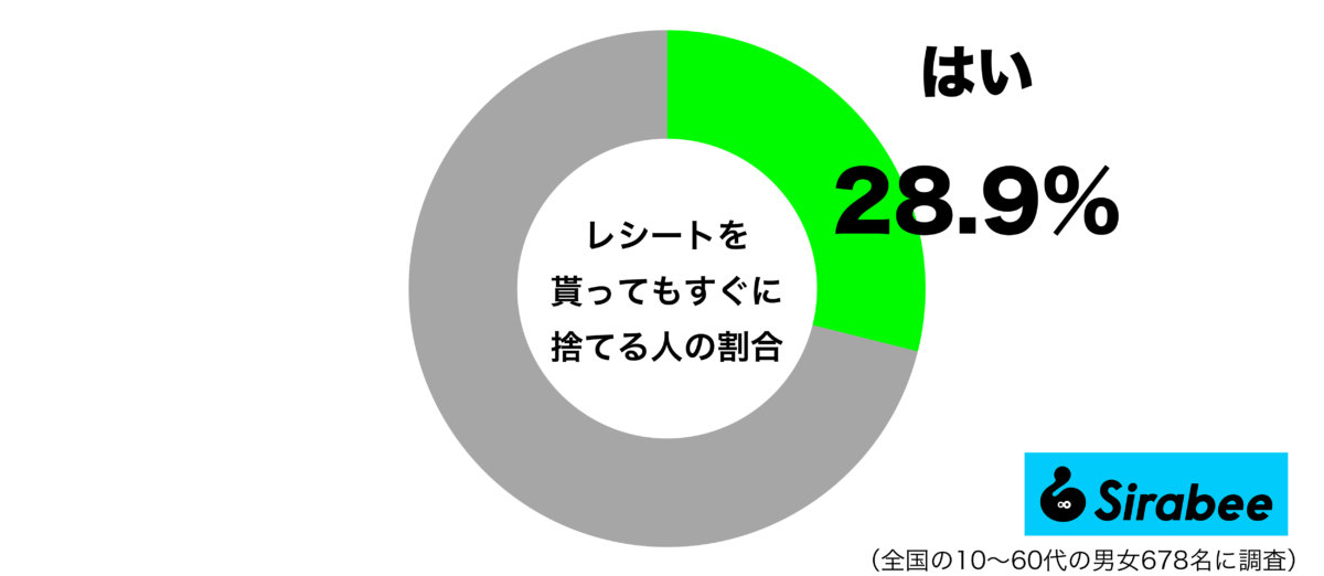 レシートをもらってもすぐに捨てるグラフ