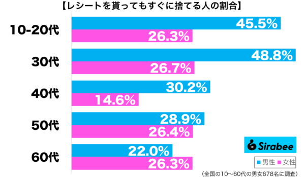 レシートをもらってもすぐに捨てる性年代別グラフ