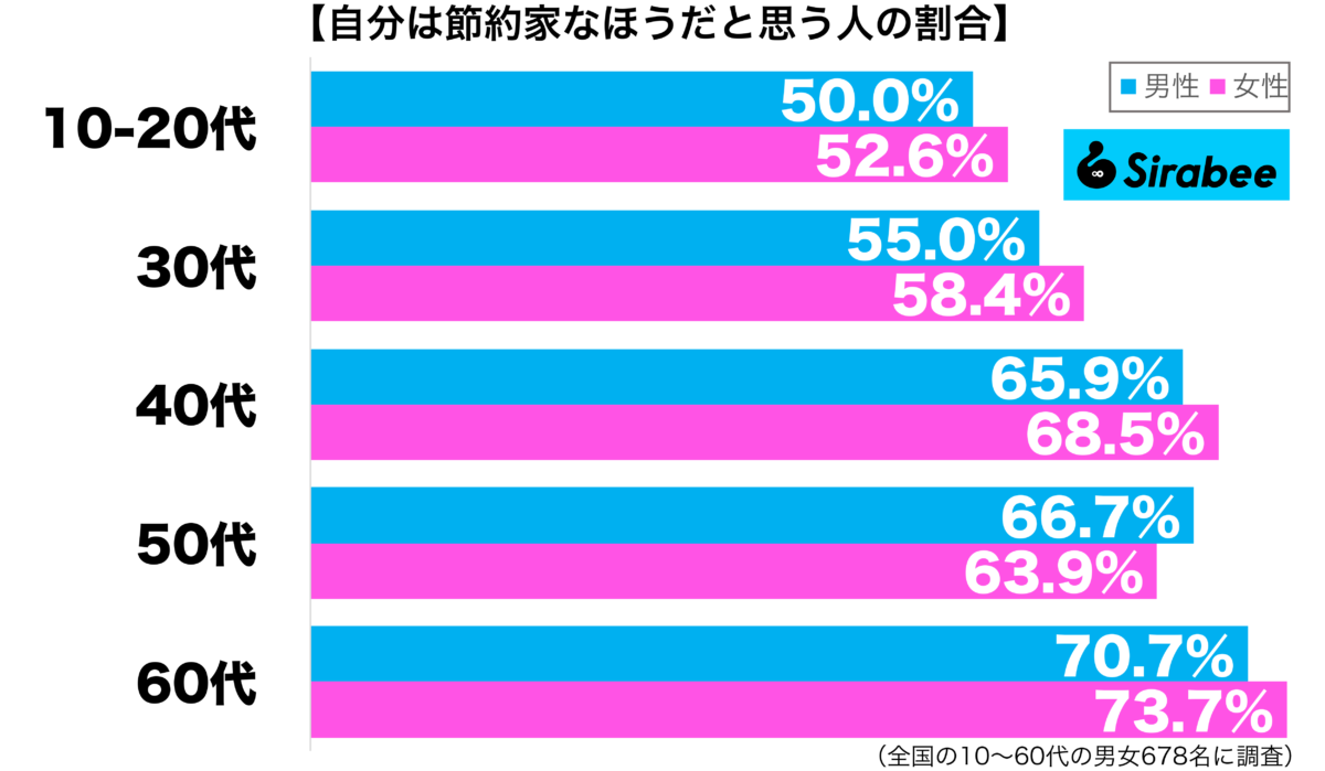 自分は倹約家なほうだと思う性年代別グラフ