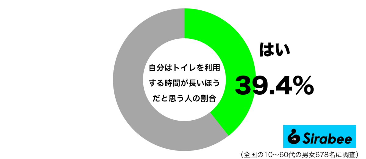 自分はトイレを利用する時間が長いほうだと思うグラフ