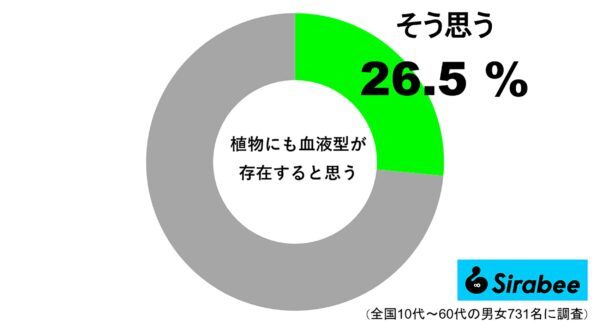 植物にも血液型が存在すると思う