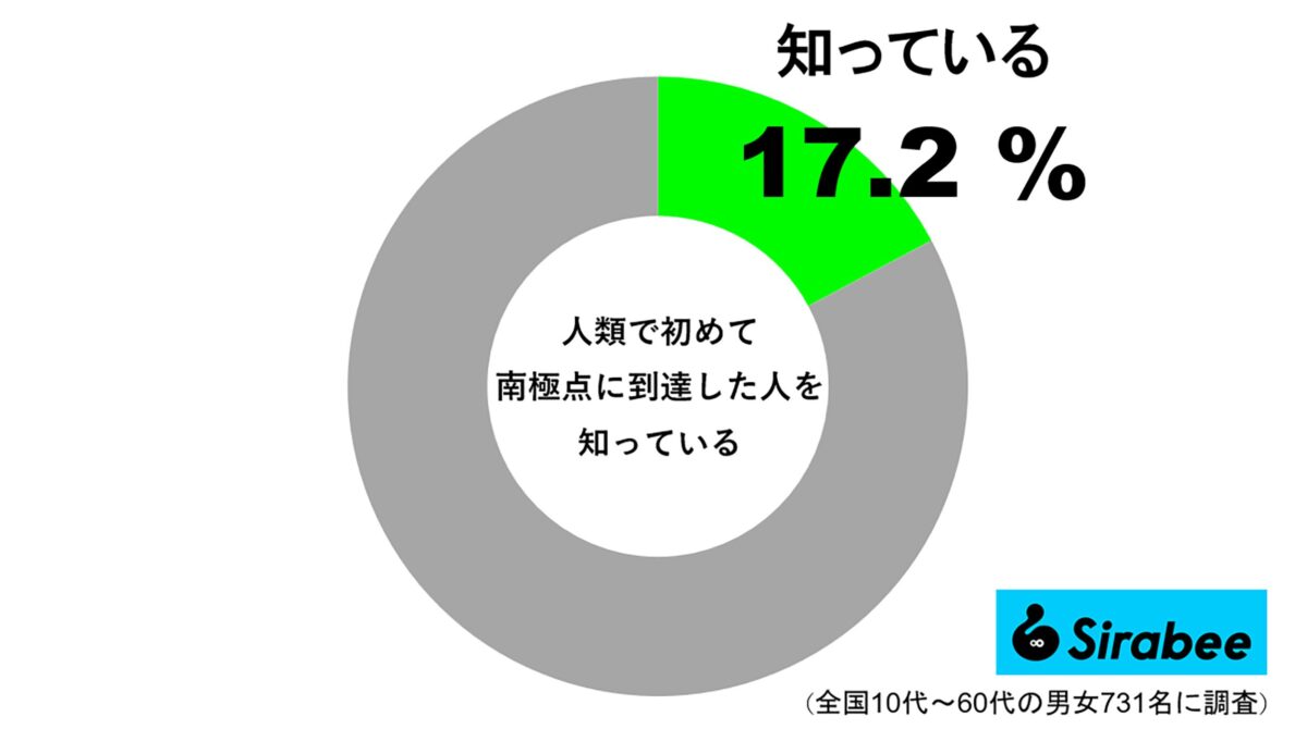 人類で初めて南極点に到達した人を知っている