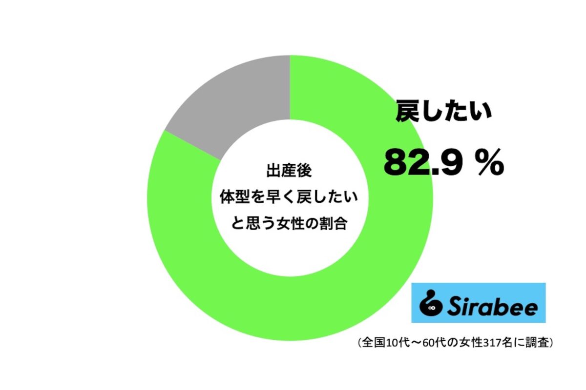 出産後、体型を早く戻したい女性の割合