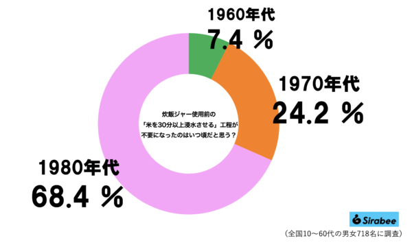 炊飯器グラフ