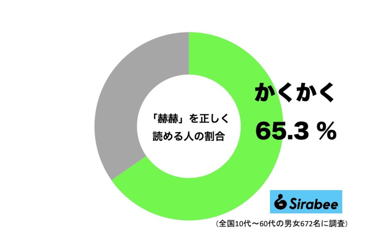 「赫赫」を正しく読める人の割合