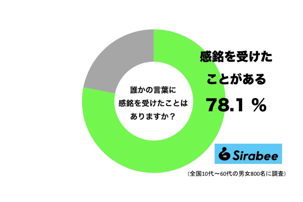 誰かの言葉に感銘を受けたことがある人の割合