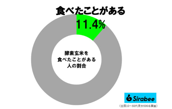 酵素玄米（寝かせ玄米）調査