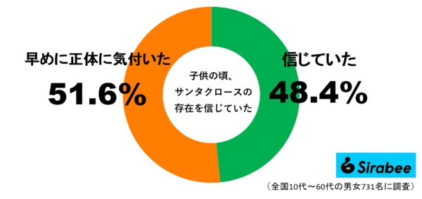 子供の頃、サンタクロースの存在を信じていた