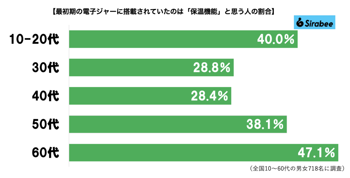 電子ジャーグラフ