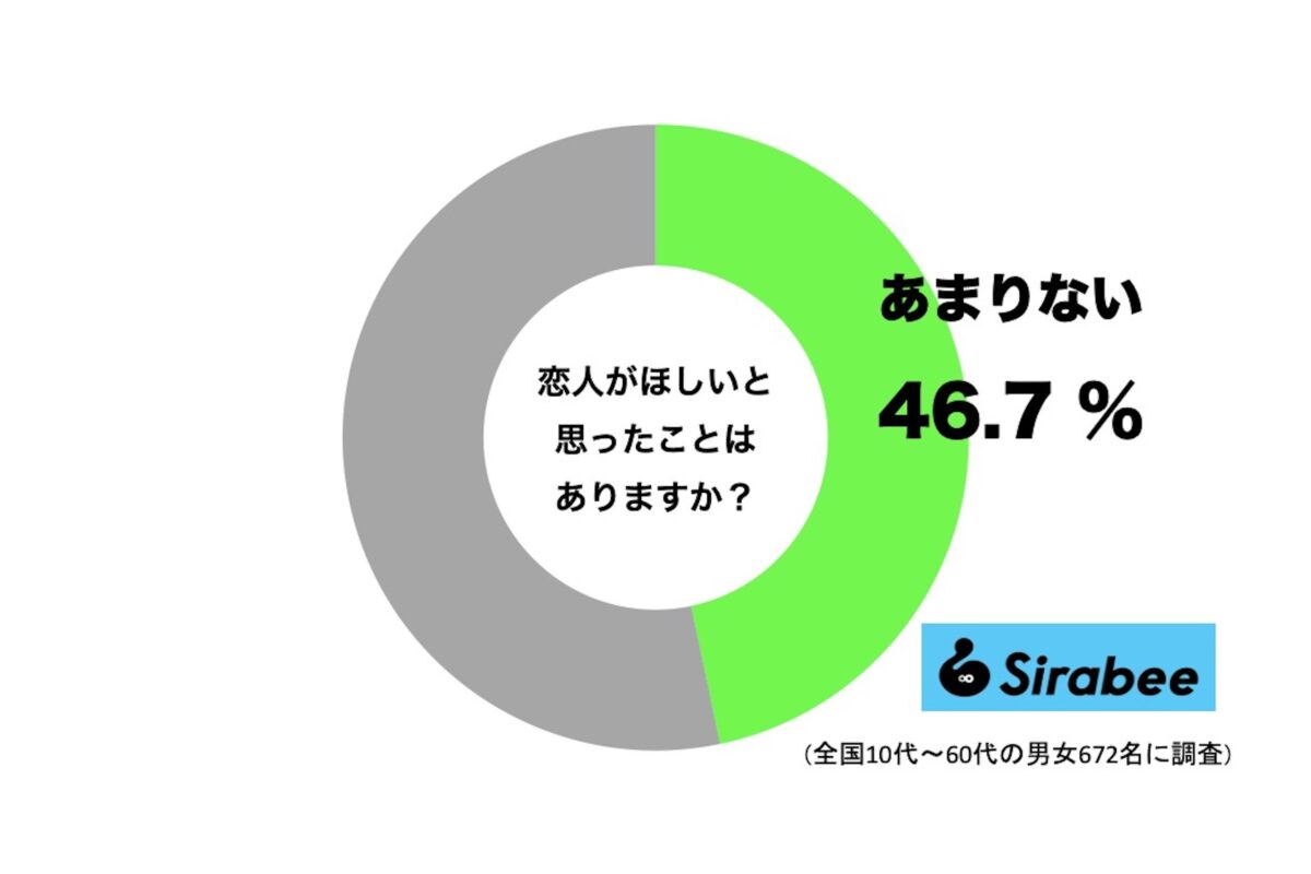 恋人がほしいと思ったことがあまりない人の割合