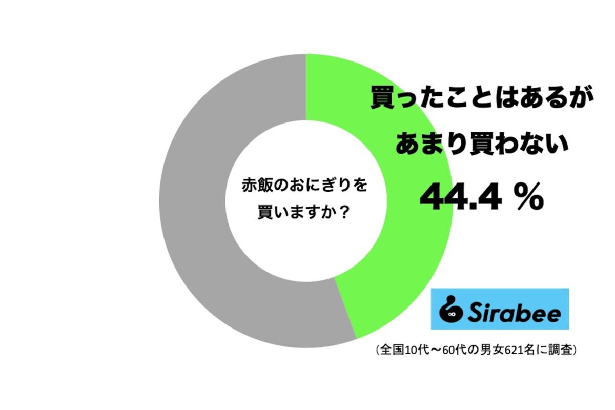 赤飯のおにぎりをあまり買わない人の割合