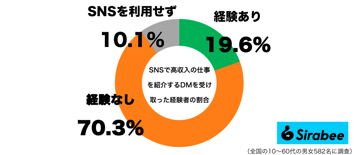 SNSで高収入を紹介するDMを受け取ったグラフ