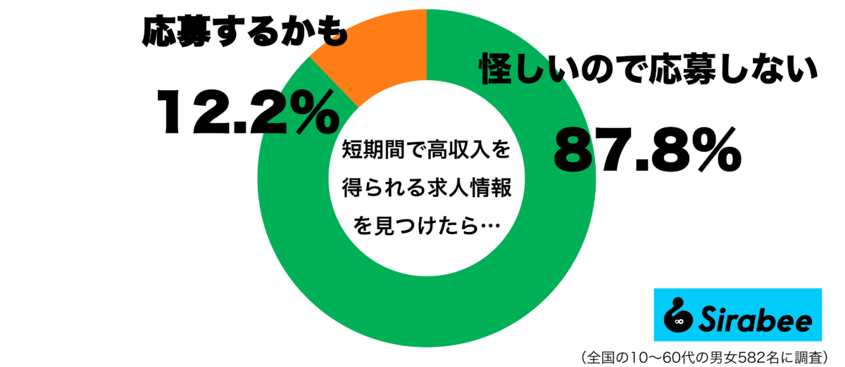 短期間で高収入を得られる求人情報を見つけたときグラフ