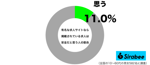 有名な求人サイトなら掲載されている求人は安全だと思うグラフ