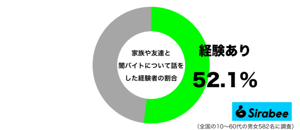 家族や友達と闇バイトについて話をした経験があるグラフ