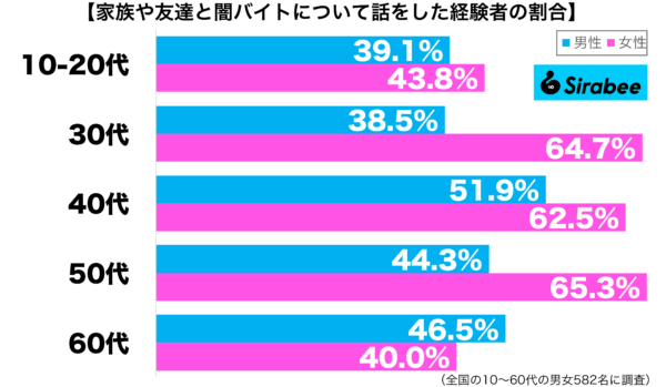 家族や友達と闇バイトについて話をした経験がある性年代別グラフ