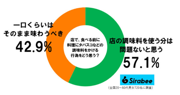 味変マナー調査