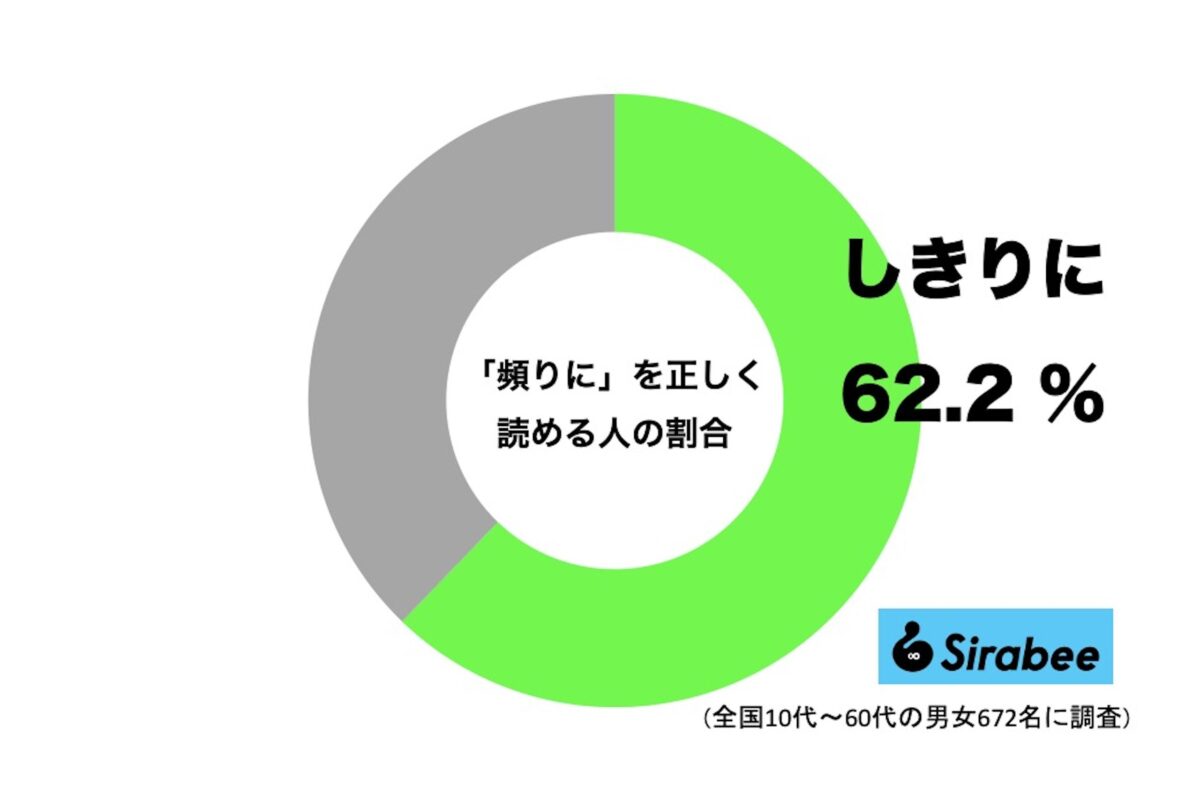 「頻りに」を正しく読める人のグラフ