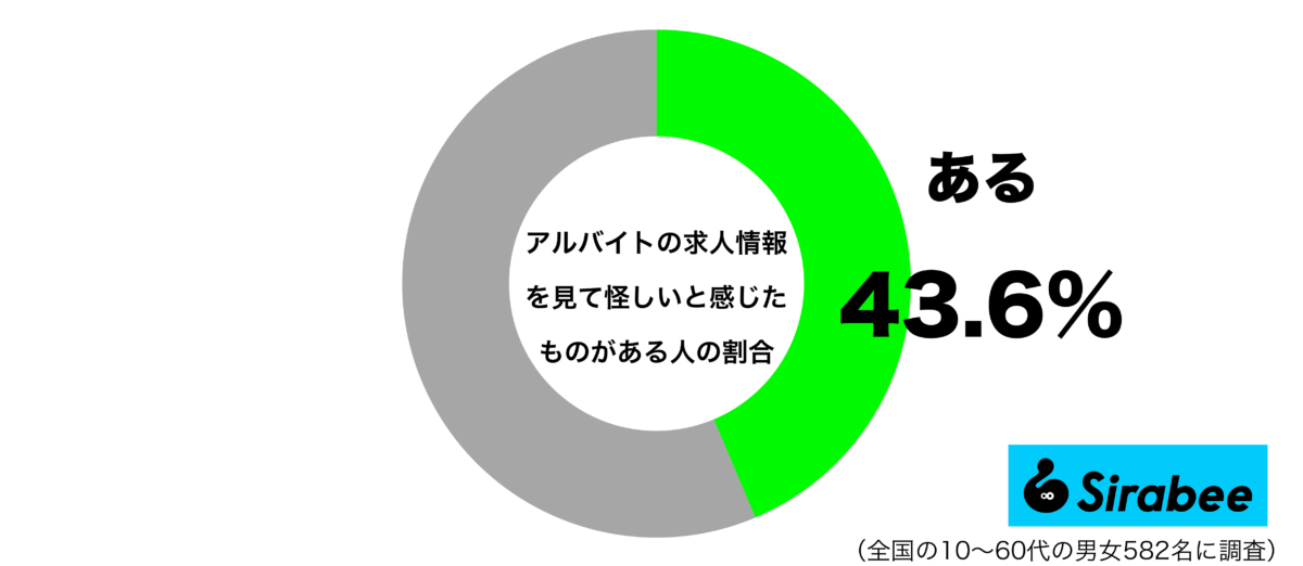 アルバイトの求人情報を見て怪しいと感じたものがあるグラフ