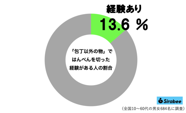 はんぺんカットのグラフ