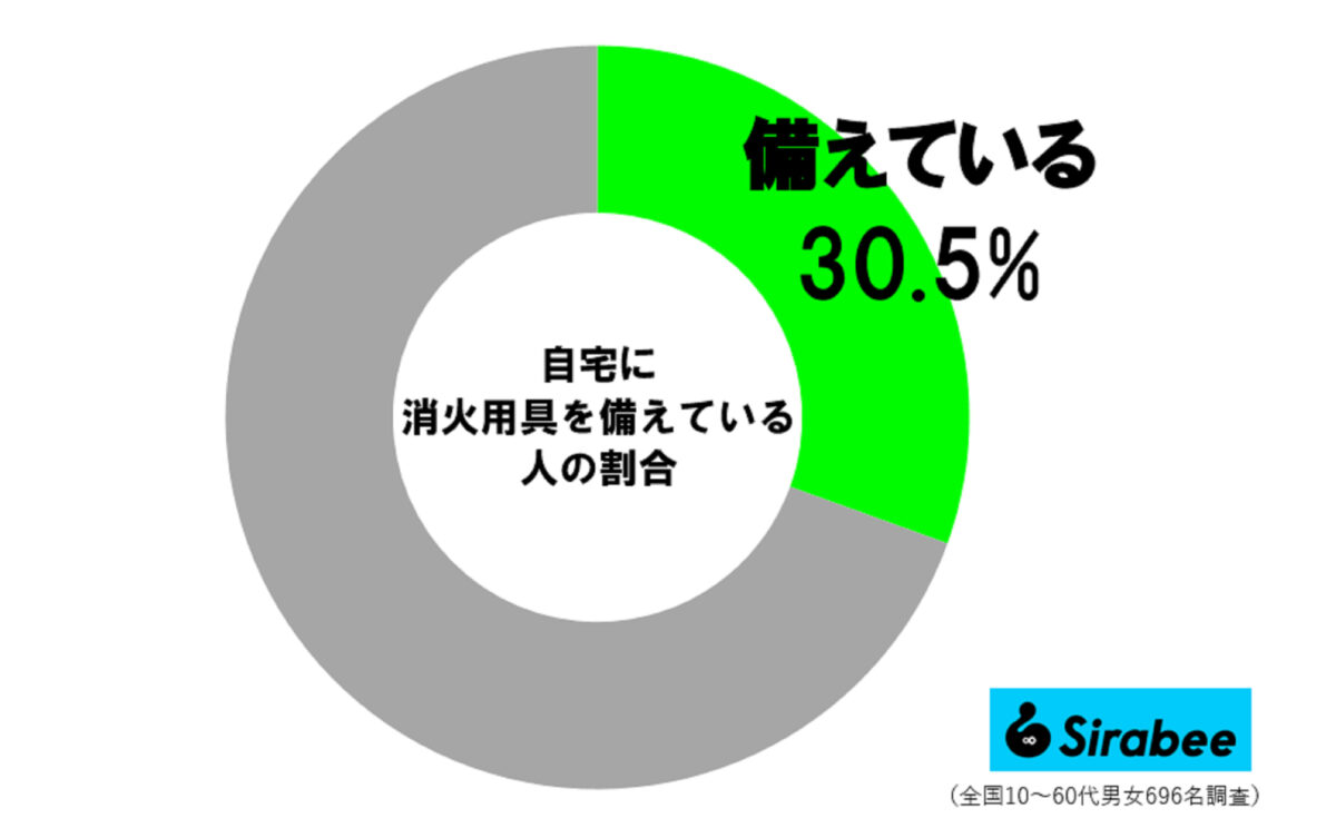 消火用具調査