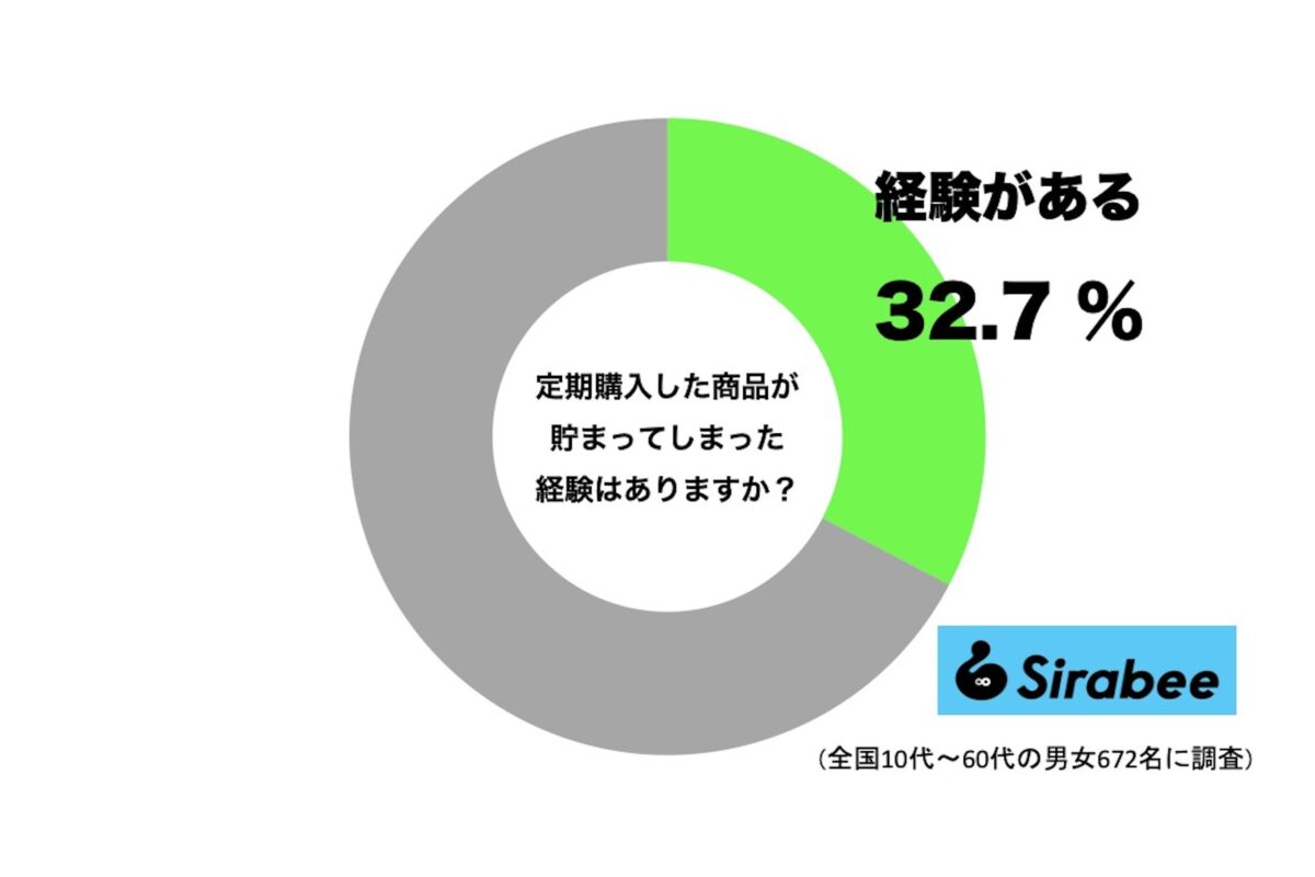 定期購入した商品が貯まってしまった経験がある人の割合