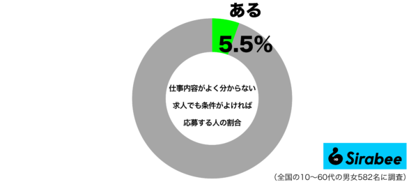 事内容がよく分からない求人でも条件が良ければ応募するグラフ