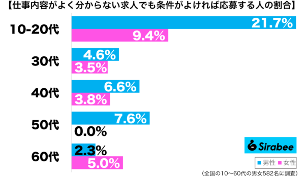 事内容がよく分からない求人でも条件が良ければ応募する性年代別グラフ