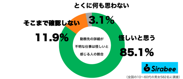 勤務先の詳細が不明な仕事は怪しいと感じるグラフ