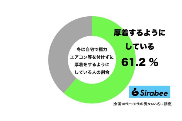 冬は自宅で極力エアコン等を付けずに厚着をするようにしている人の割合