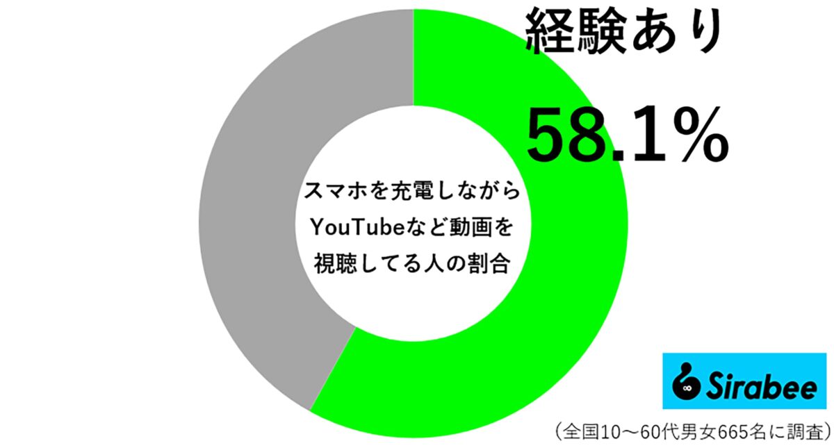 スマホを充電しながら動画を視聴してる人の割合