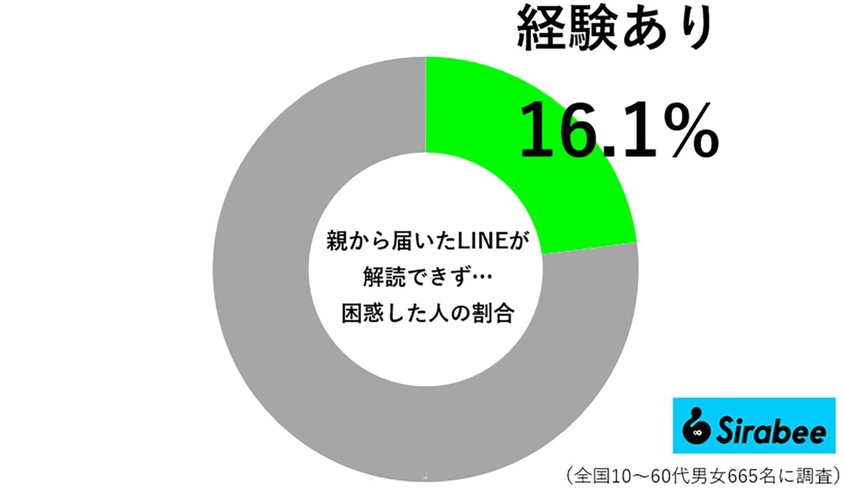 親から届いたLINEが解読できず困惑した人の割合