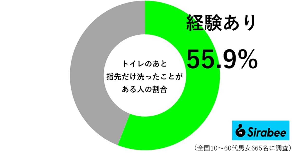 トイレのあと指先だけ洗ったことがある人の割合