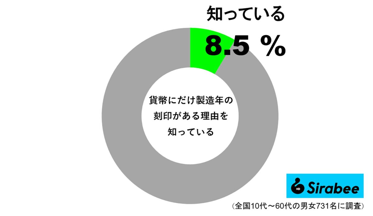 貨幣にだけ製造年の刻印がある理由を知っている