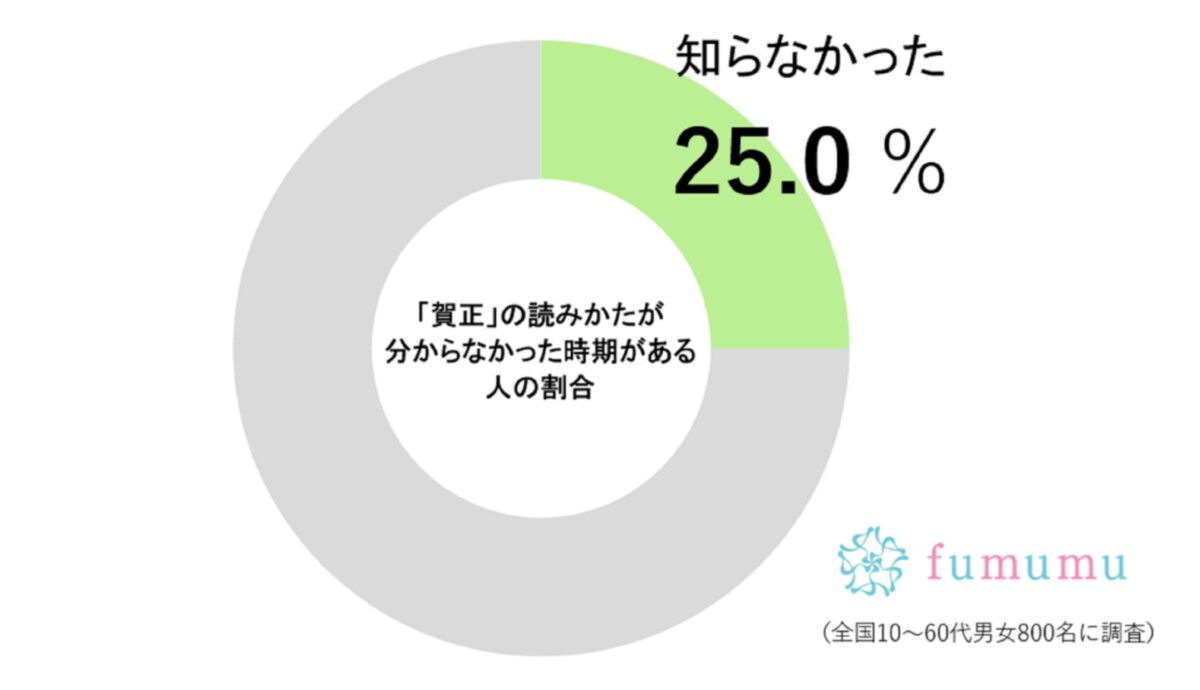 fumumu調査グラフ