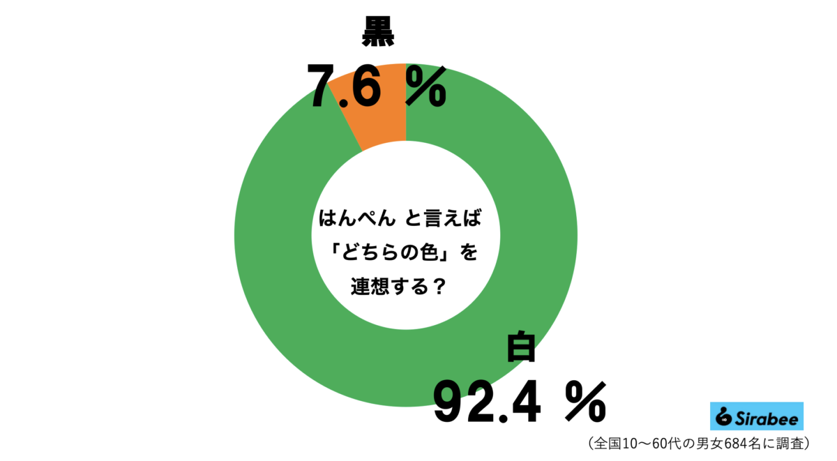 はんぺんの色グラフ