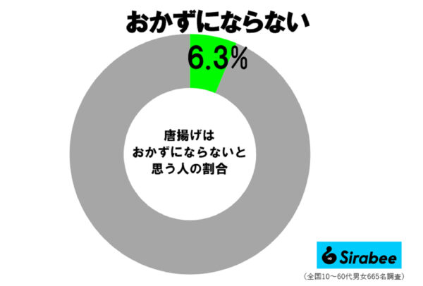 唐揚げ調査