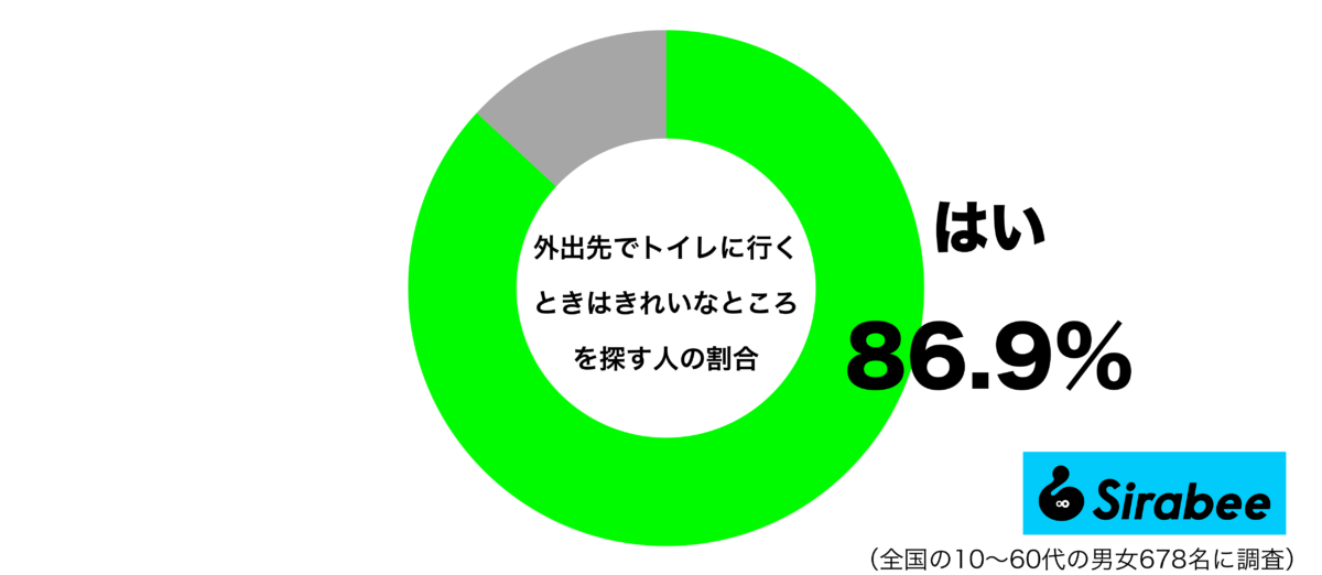 外出先でトイレに行くときは、きれいなところを探すグラフ