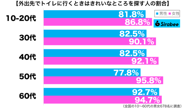 外出先でトイレに行くときは、きれいなところを探す性年代別グラフ