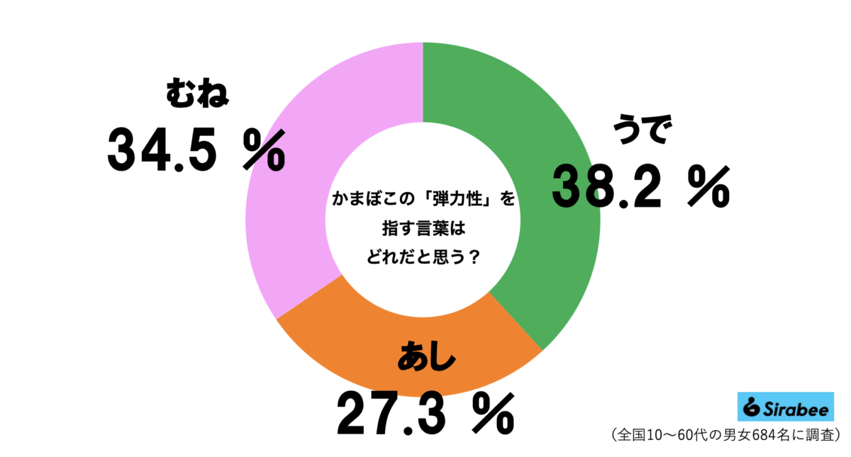 かまぼこ弾力性のグラフ