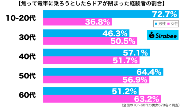 焦って電車に乗ろうとしたらドアが閉まった経験がある性年代別グラフ