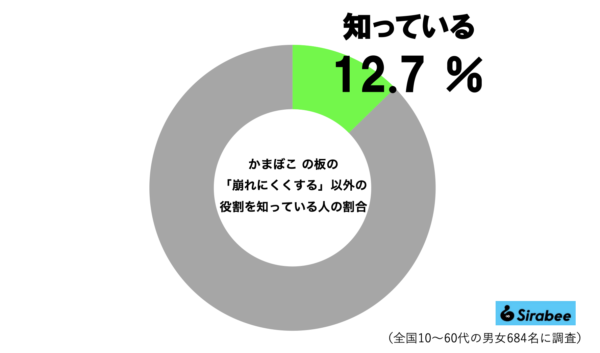 かまぼこのグラフ