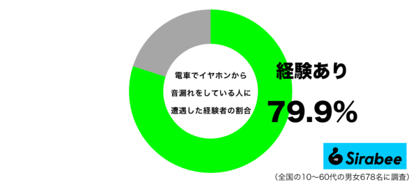 電車でイヤホンから音漏れをしている人に遭遇した経験があるグラフ