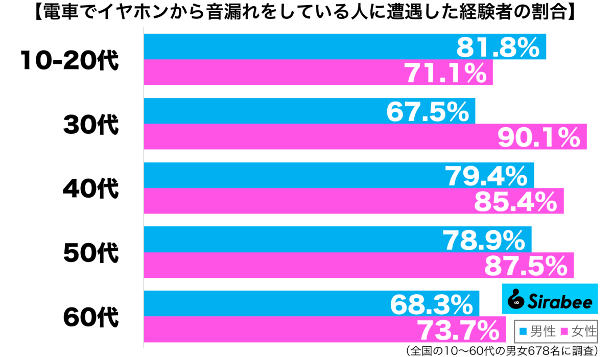 電車でイヤホンから音漏れをしている人に遭遇した経験がある性年代別グラフ