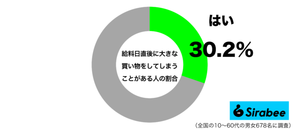 給料日直後に大きな買い物をしてしまうことがあるグラフ