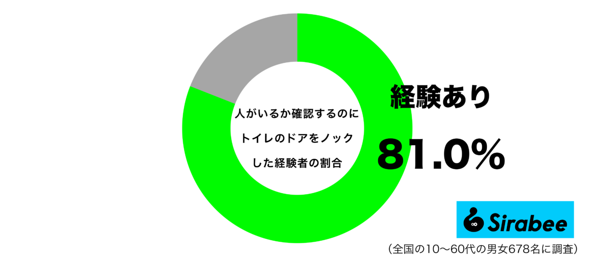 人が入っているか確認するのにトイレのドアをノックした経験があるグラフ