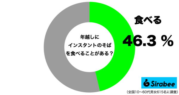 年越しでインスタントそばを食べる人の割合