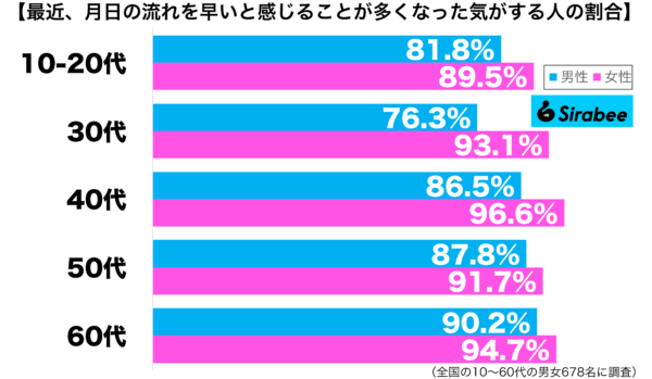 最近、月日の流れが速いと感じることが多くなった気がする性年代別グラフ