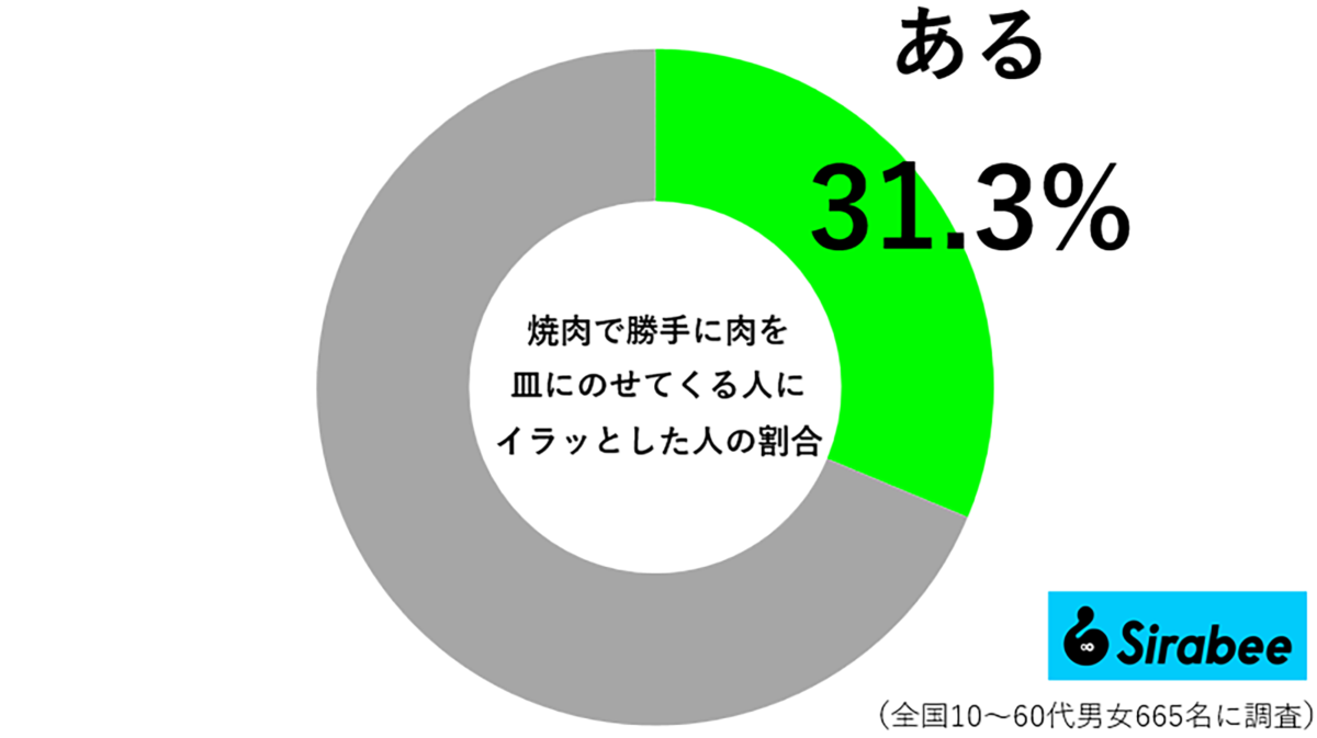 焼肉で勝手に肉をどんどん皿にのせてくる人に、イラッとしたことがある人の割合